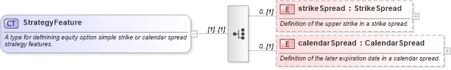 XSD Diagram of StrategyFeature in schema fpml-option-shared-5-0_xsd1 (Financial products Markup Language (FpML®))
