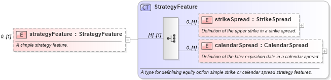 XSD Diagram of strategyFeature in schema fpml-option-shared-5-0_xsd1 (Financial products Markup Language (FpML®))