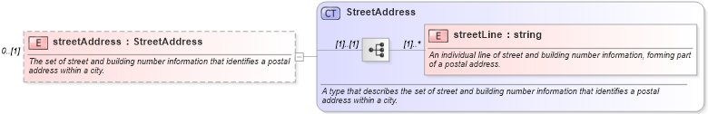 XSD Diagram of streetAddress in schema fpml-shared-5-0_xsd (Financial products Markup Language (FpML®))