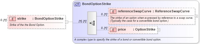 XSD Diagram of strike in schema fpml-bond-option-5-0_xsd1 (Financial products Markup Language (FpML®))