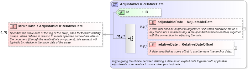 XSD Diagram of strikeDate in schema fpml-eq-shared-5-0_xsd1 (Financial products Markup Language (FpML®))