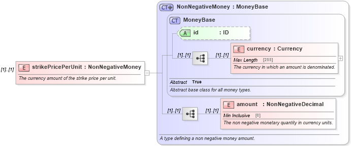XSD Diagram of strikePricePerUnit in schema fpml-com-5-0_xsd (Financial products Markup Language (FpML®))