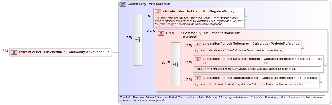 XSD Diagram of strikePricePerUnitSchedule in schema fpml-com-5-0_xsd (Financial products Markup Language (FpML®))