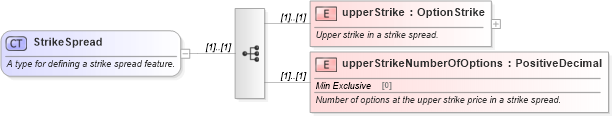 XSD Diagram of StrikeSpread in schema fpml-option-shared-5-0_xsd (Financial products Markup Language (FpML®))
