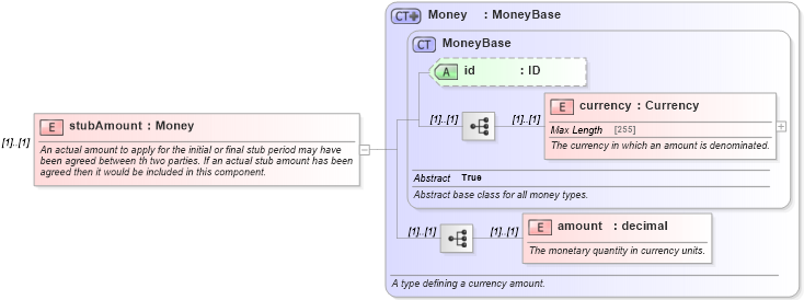XSD Diagram of stubAmount in schema fpml-shared-5-0_xsd (Financial products Markup Language (FpML®))