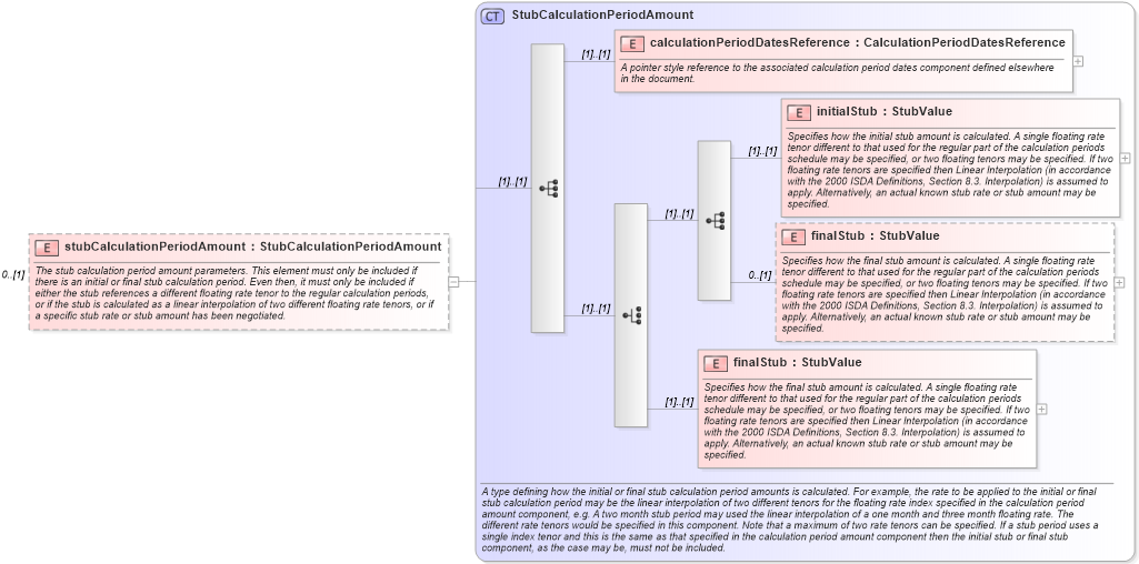 XSD Diagram of stubCalculationPeriodAmount in schema fpml-ird-5-0_xsd (Financial products Markup Language (FpML®))