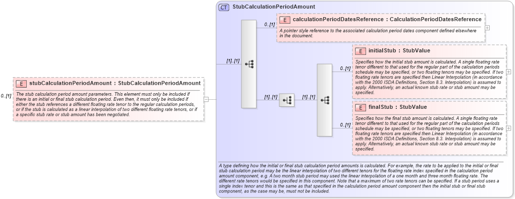 XSD Diagram of stubCalculationPeriodAmount in schema fpml-ird-5-0_xsd1 (Financial products Markup Language (FpML®))