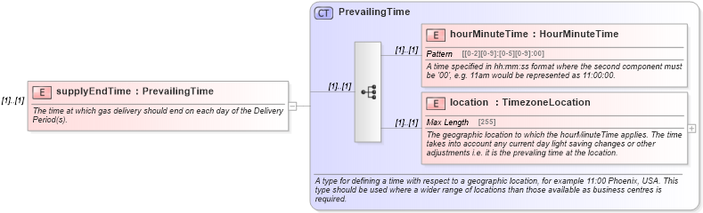 XSD Diagram of supplyEndTime in schema fpml-com-5-0_xsd (Financial products Markup Language (FpML®))