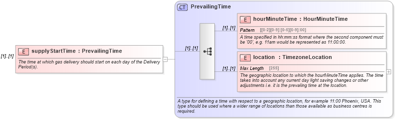XSD Diagram of supplyStartTime in schema fpml-com-5-0_xsd (Financial products Markup Language (FpML®))