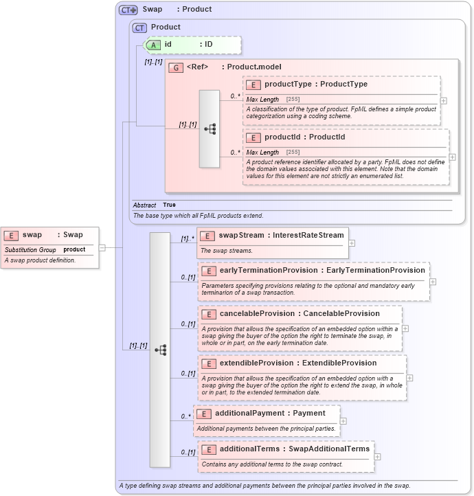 XSD Diagram of swap in schema fpml-ird-5-0_xsd (Financial products Markup Language (FpML®))