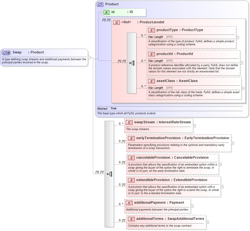 XSD Diagram of Swap in schema fpml-ird-5-0_xsd1 (Financial products Markup Language (FpML®))