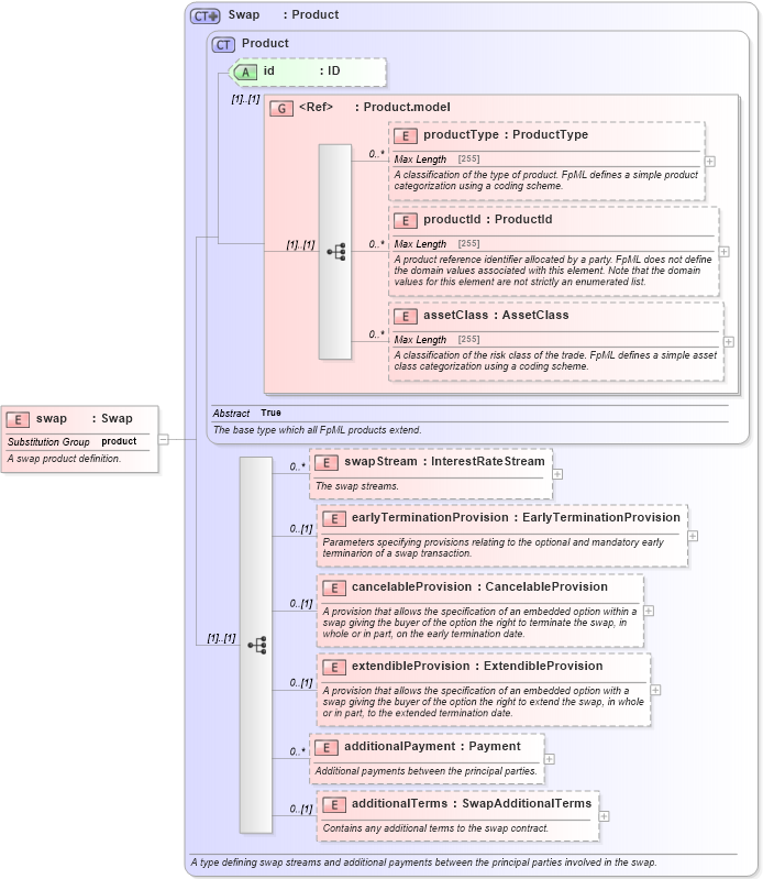 XSD Diagram of swap in schema fpml-ird-5-0_xsd1 (Financial products Markup Language (FpML®))