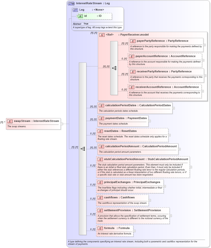 XSD Diagram of swapStream in schema fpml-ird-5-0_xsd (Financial products Markup Language (FpML®))