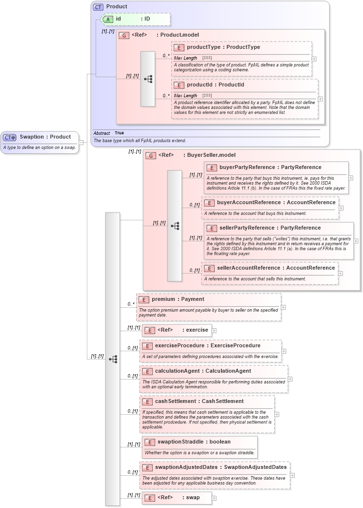 XSD Diagram of Swaption in schema fpml-ird-5-0_xsd (Financial products Markup Language (FpML®))