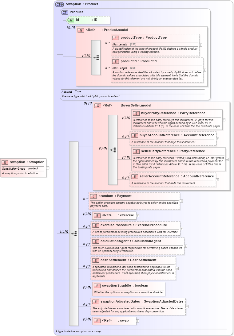 XSD Diagram of swaption in schema fpml-ird-5-0_xsd (Financial products Markup Language (FpML®))