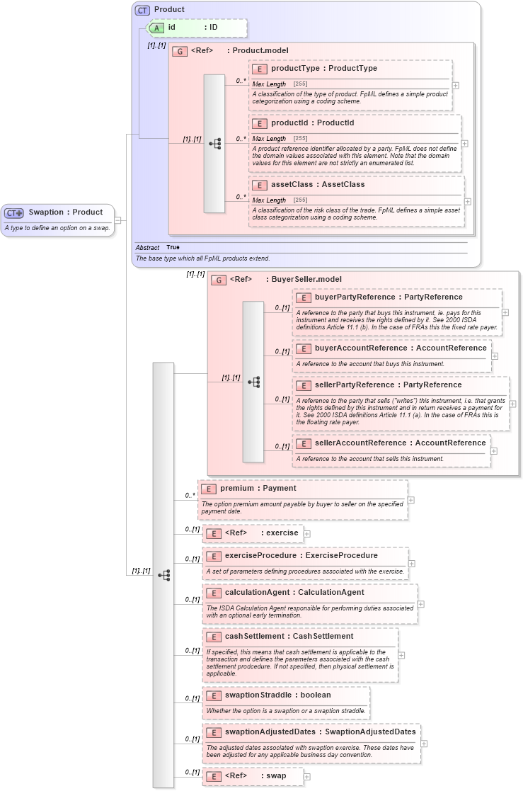 XSD Diagram of Swaption in schema fpml-ird-5-0_xsd1 (Financial products Markup Language (FpML®))
