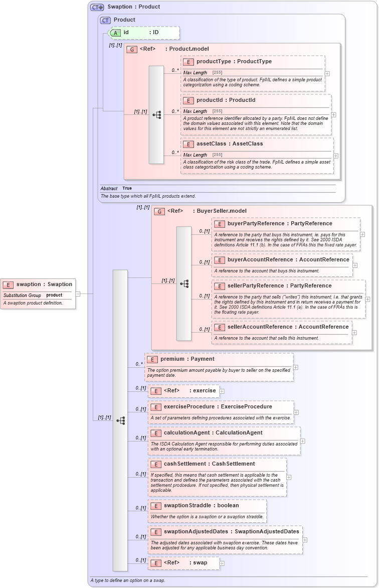 XSD Diagram of swaption in schema fpml-ird-5-0_xsd1 (Financial products Markup Language (FpML®))