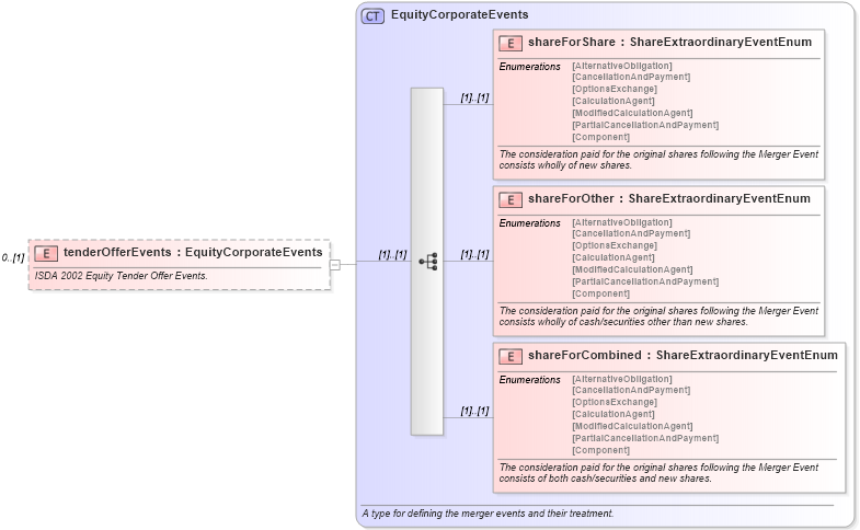 XSD Diagram of tenderOfferEvents in schema fpml-eq-shared-5-0_xsd (Financial products Markup Language (FpML®))