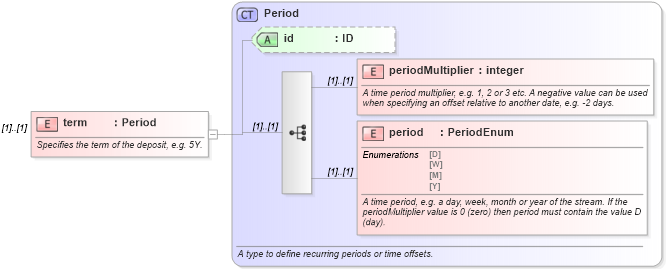 XSD Diagram of term in schema fpml-asset-5-0_xsd (Financial products Markup Language (FpML®))