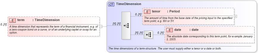 XSD Diagram of term in schema fpml-riskdef-5-0_xsd (Financial products Markup Language (FpML®))