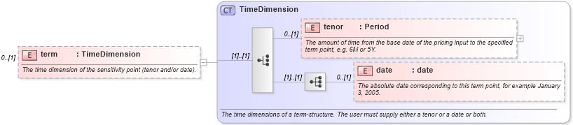 XSD Diagram of term in schema fpml-riskdef-5-0_xsd (Financial products Markup Language (FpML®))