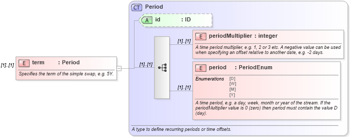 XSD Diagram of term in schema fpml-asset-5-0_xsd (Financial products Markup Language (FpML®))