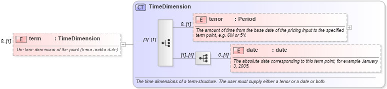 XSD Diagram of term in schema fpml-mktenv-5-0_xsd (Financial products Markup Language (FpML®))