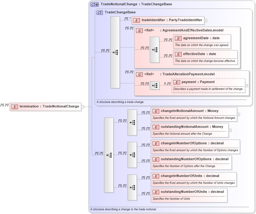 XSD Diagram of termination in schema fpml-business-events-5-0_xsd (Financial products Markup Language (FpML®))