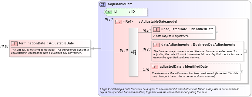 XSD Diagram of terminationDate in schema fpml-ird-5-0_xsd (Financial products Markup Language (FpML®))