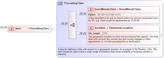 XSD Diagram of time in schema fpml-shared-5-0_xsd (Financial products Markup Language (FpML®))