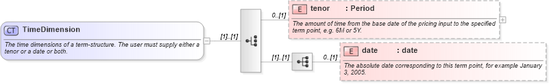XSD Diagram of TimeDimension in schema fpml-riskdef-5-0_xsd (Financial products Markup Language (FpML®))