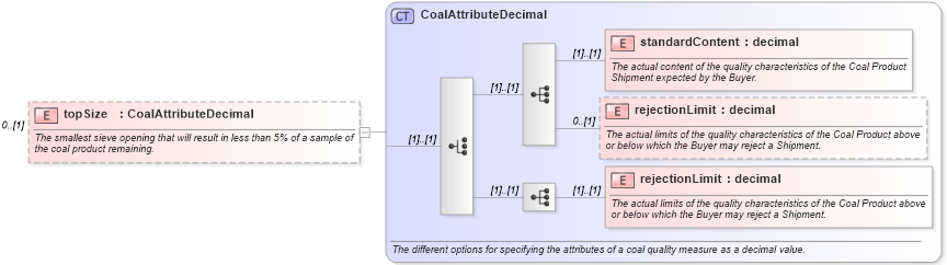 XSD Diagram of topSize in schema fpml-com-5-0_xsd (Financial products Markup Language (FpML®))