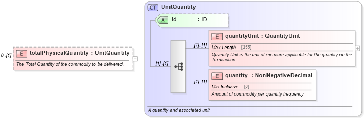XSD Diagram of totalPhysicalQuantity in schema fpml-com-5-0_xsd (Financial products Markup Language (FpML®))