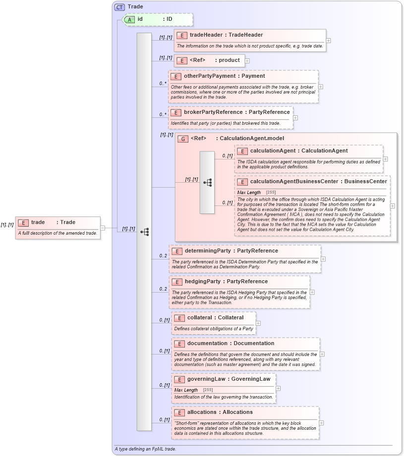 XSD Diagram of trade in schema fpml-business-events-5-0_xsd (Financial products Markup Language (FpML®))