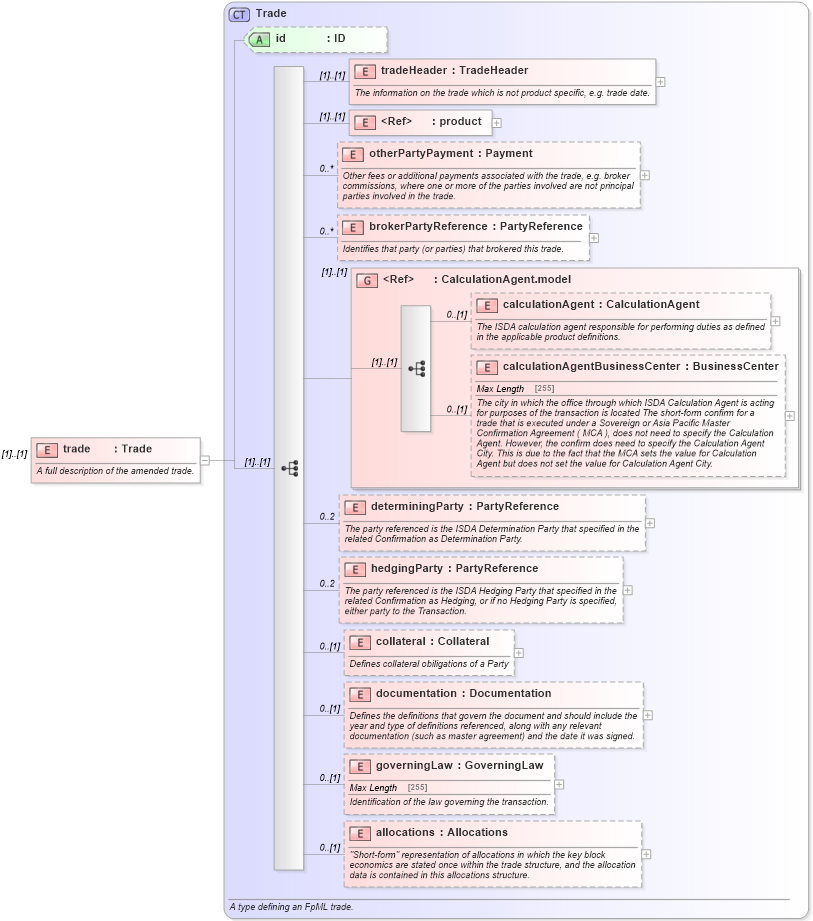 XSD Diagram of trade in schema fpml-business-events-5-0_xsd (Financial products Markup Language (FpML®))