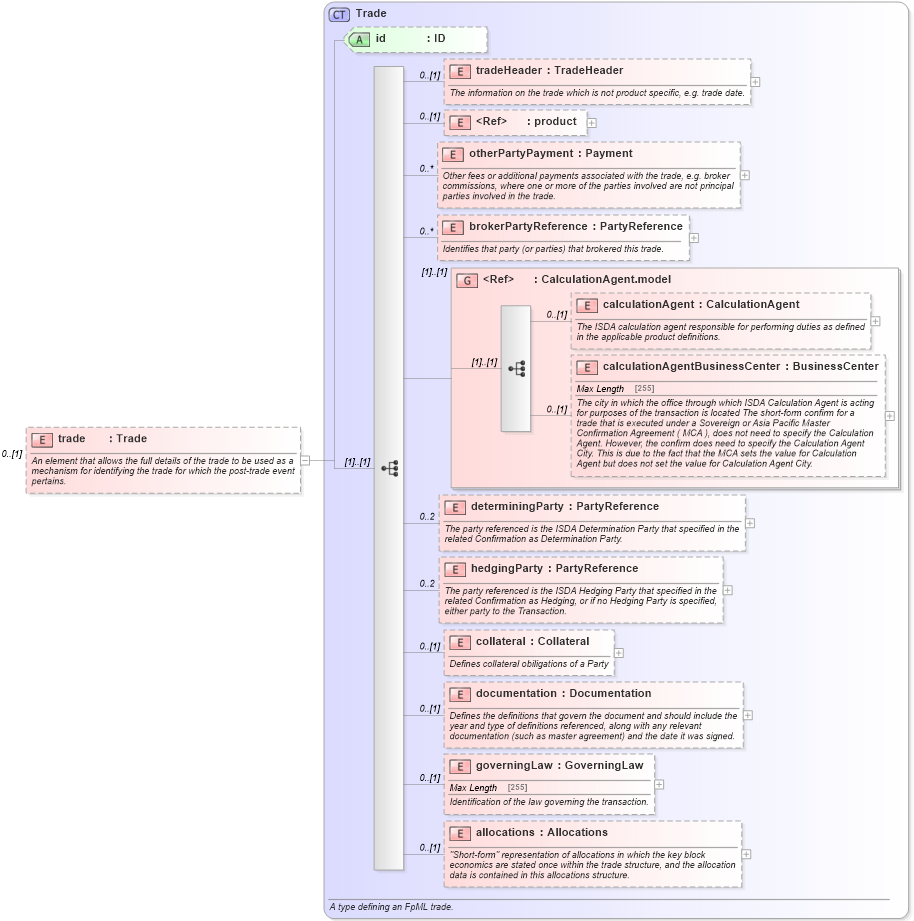XSD Diagram of trade in schema fpml-reporting-5-0_xsd (Financial products Markup Language (FpML®))