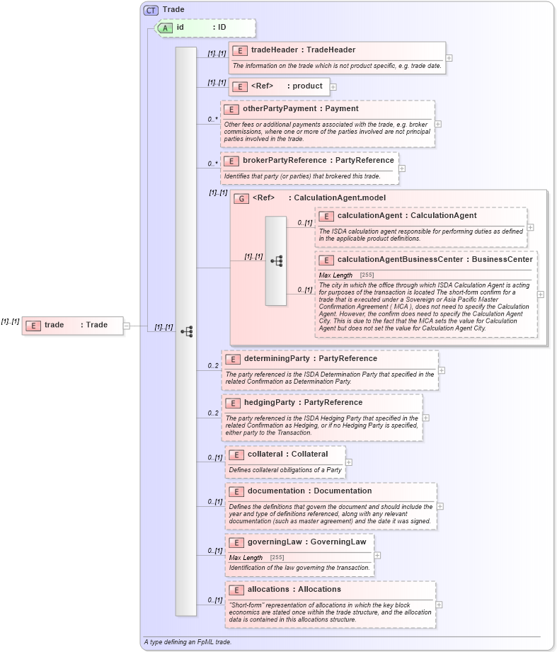 XSD Diagram of trade in schema fpml-business-events-5-0_xsd (Financial products Markup Language (FpML®))