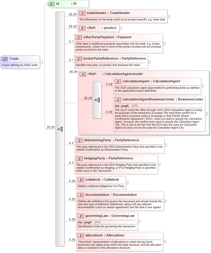XSD Diagram of Trade in schema fpml-doc-5-0_xsd (Financial products Markup Language (FpML®))
