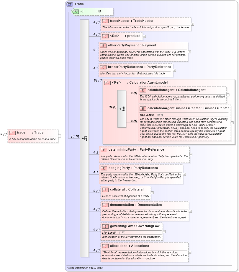XSD Diagram of trade in schema fpml-business-events-5-0_xsd1 (Financial products Markup Language (FpML®))