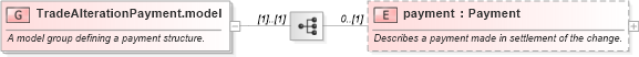 XSD Diagram of TradeAlterationPayment.model in schema fpml-business-events-5-0_xsd (Financial products Markup Language (FpML®))