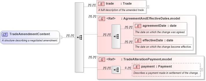 XSD Diagram of TradeAmendmentContent in schema fpml-business-events-5-0_xsd (Financial products Markup Language (FpML®))