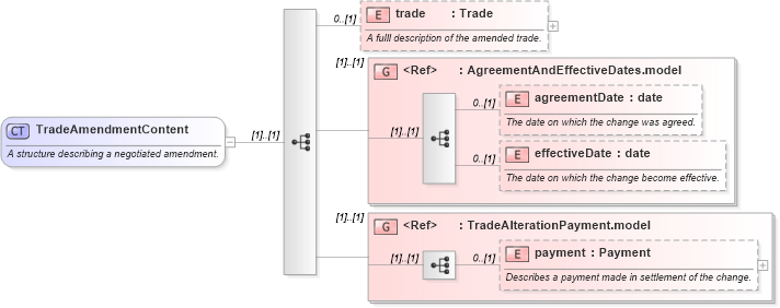 XSD Diagram of TradeAmendmentContent in schema fpml-business-events-5-0_xsd1 (Financial products Markup Language (FpML®))