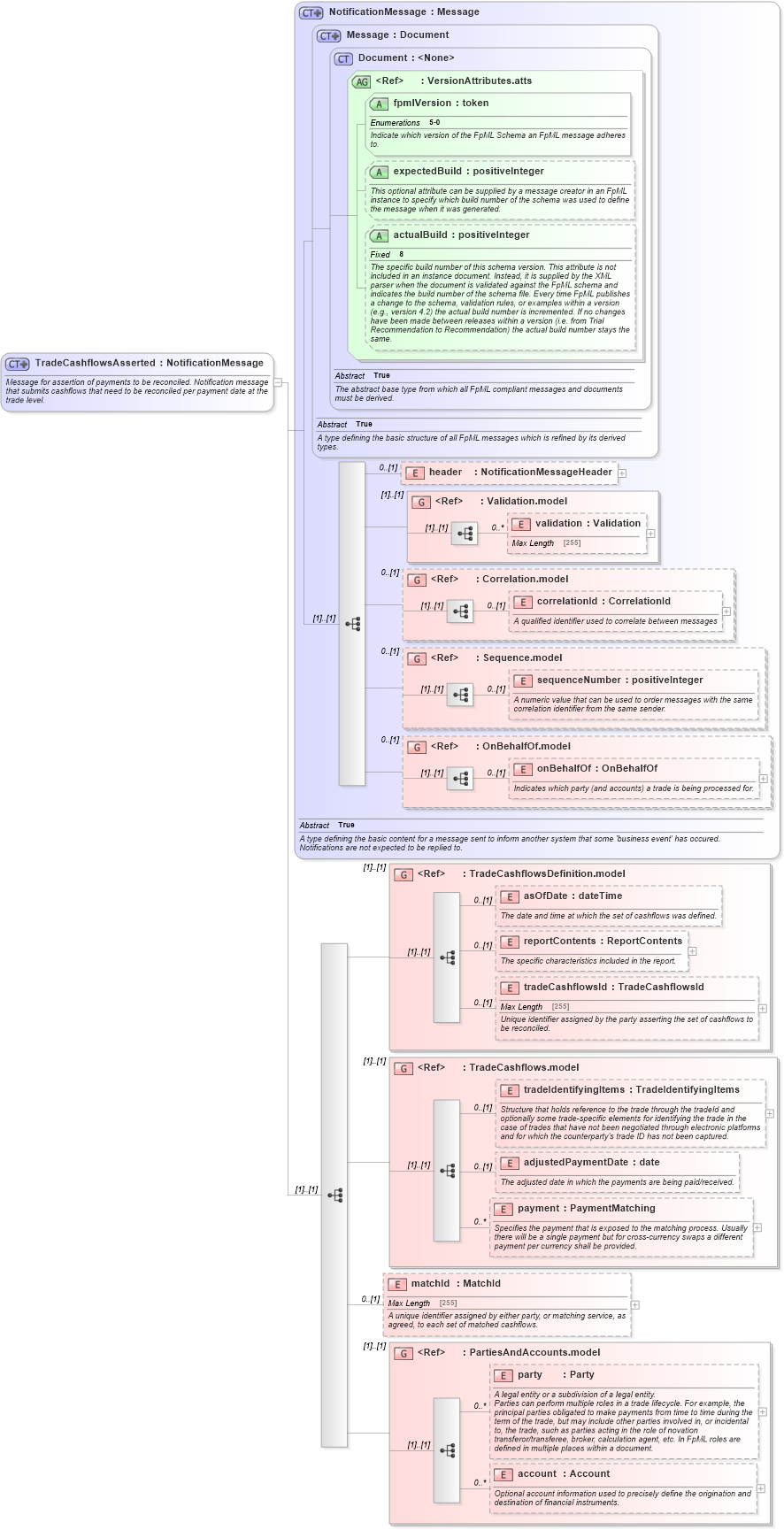 XSD Diagram of TradeCashflowsAsserted in schema fpml-reconciliation-5-0_xsd (Financial products Markup Language (FpML®))