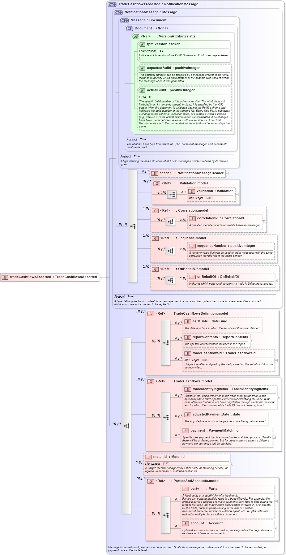 XSD Diagram of tradeCashflowsAsserted in schema fpml-reconciliation-5-0_xsd (Financial products Markup Language (FpML®))