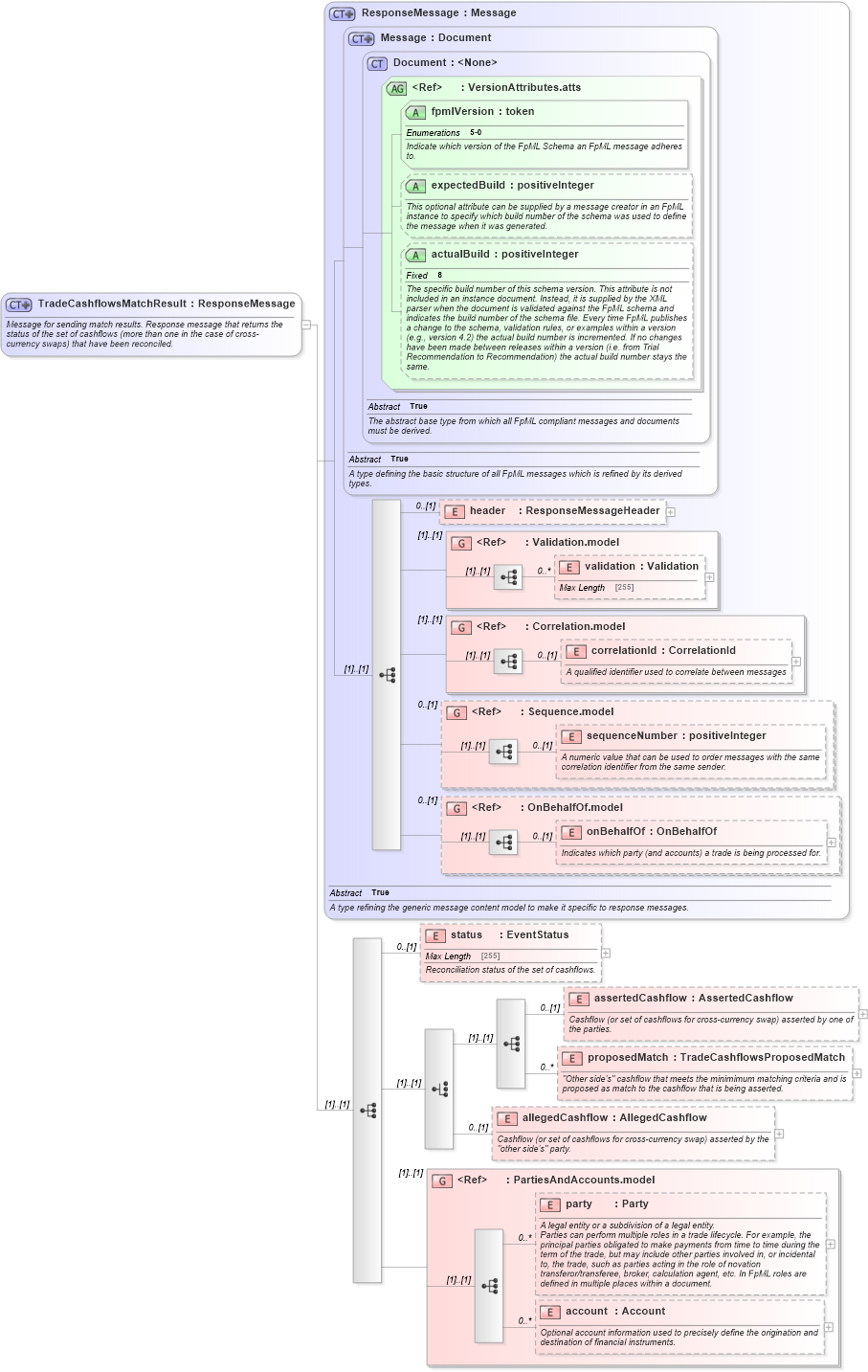 XSD Diagram of TradeCashflowsMatchResult in schema fpml-reconciliation-5-0_xsd (Financial products Markup Language (FpML®))