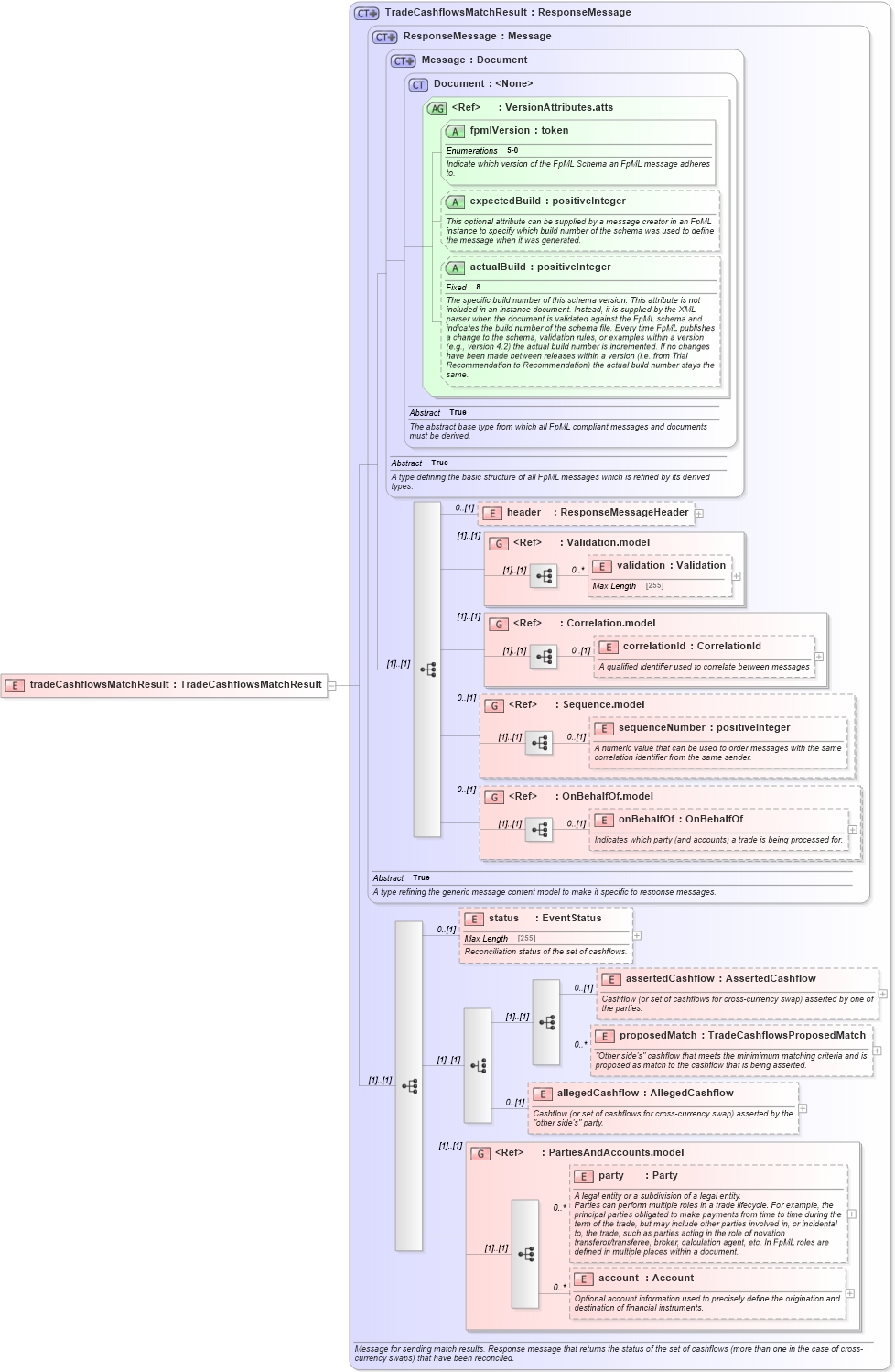 XSD Diagram of tradeCashflowsMatchResult in schema fpml-reconciliation-5-0_xsd (Financial products Markup Language (FpML®))