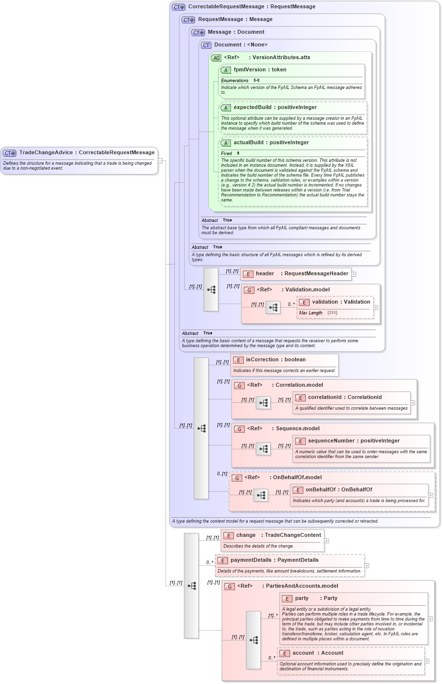 XSD Diagram of TradeChangeAdvice in schema fpml-confirmation-processes-5-0_xsd (Financial products Markup Language (FpML®))