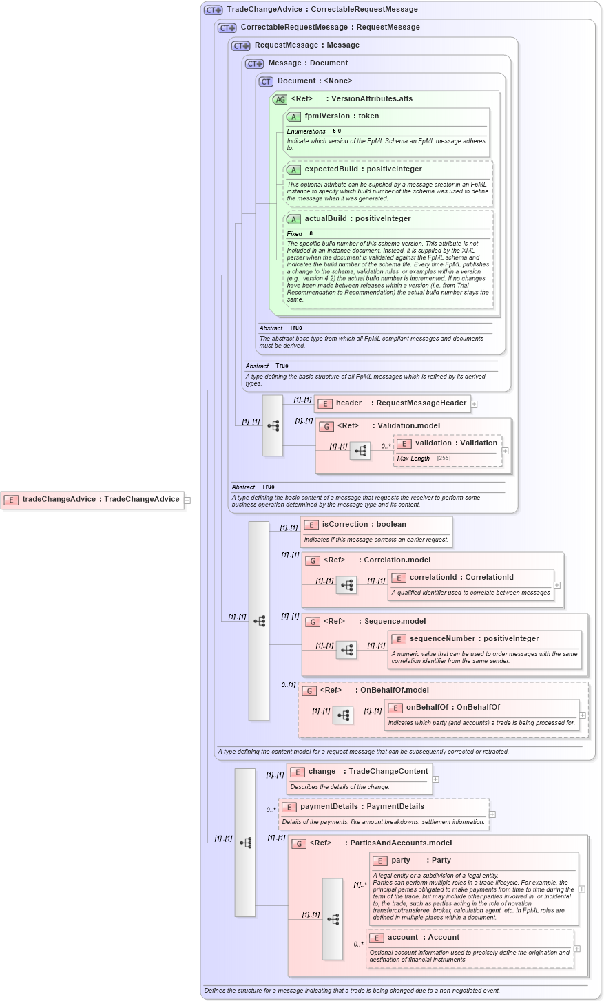 XSD Diagram of tradeChangeAdvice in schema fpml-confirmation-processes-5-0_xsd (Financial products Markup Language (FpML®))