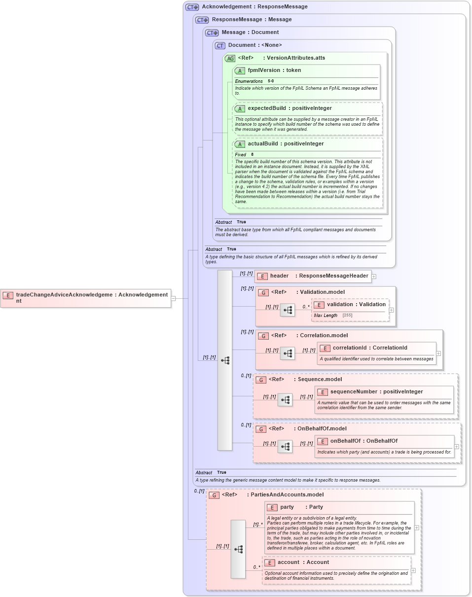 XSD Diagram of tradeChangeAdviceAcknowledgement in schema fpml-confirmation-processes-5-0_xsd (Financial products Markup Language (FpML®))