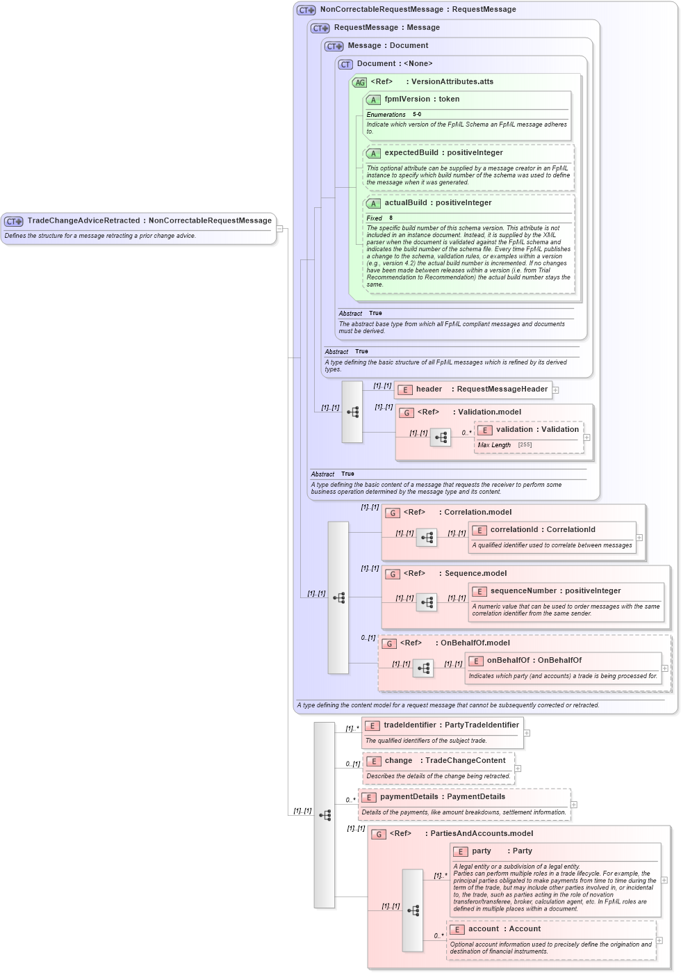 XSD Diagram of TradeChangeAdviceRetracted in schema fpml-confirmation-processes-5-0_xsd (Financial products Markup Language (FpML®))